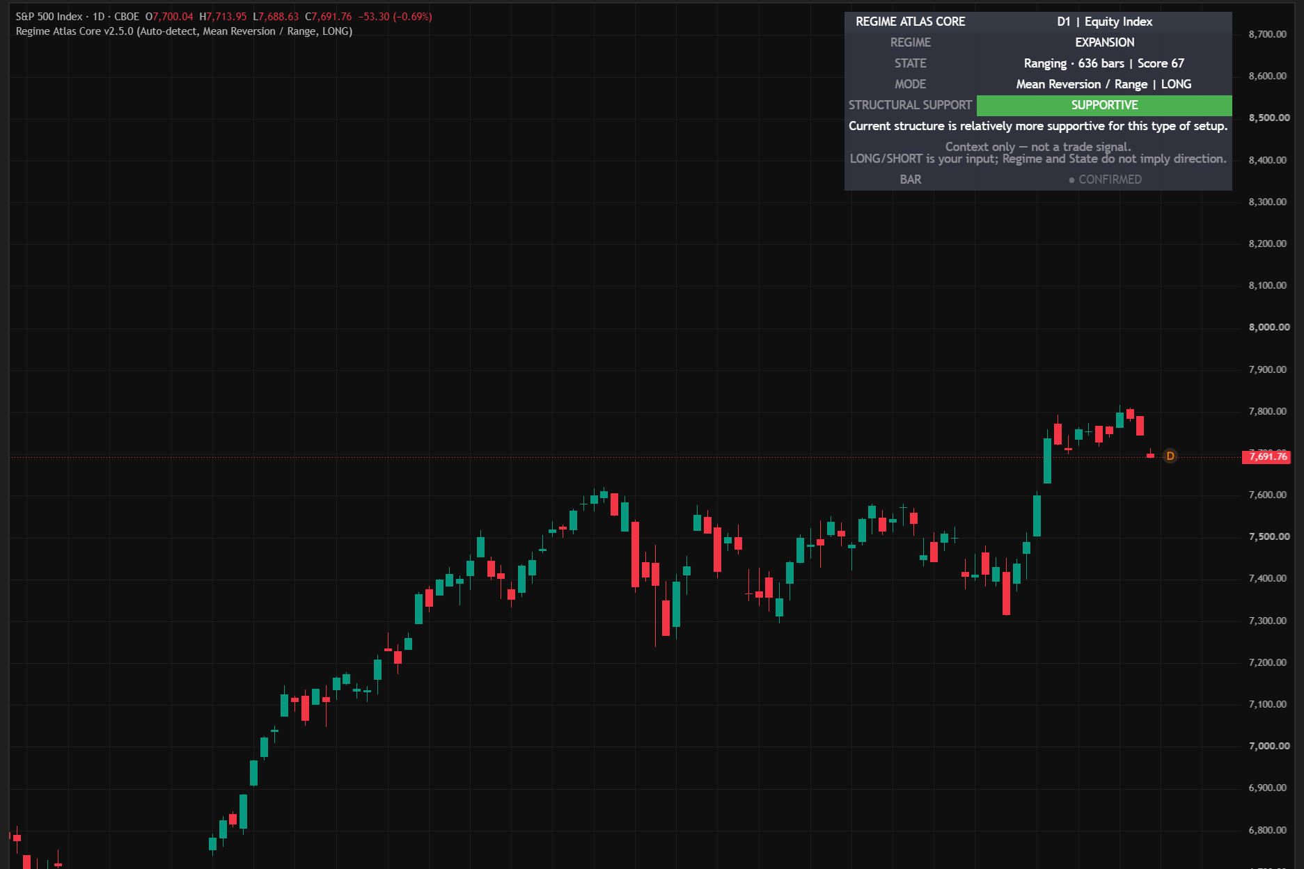 Regime Atlas Core v2.5 running on an S&P 500 daily TradingView chart with Regime, State, Mode and Structural Support visible
