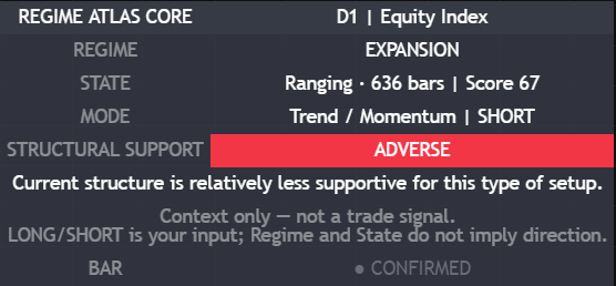 Regime Atlas Core output for S&P 500 Trend Momentum SHORT showing ADVERSE Structural Support